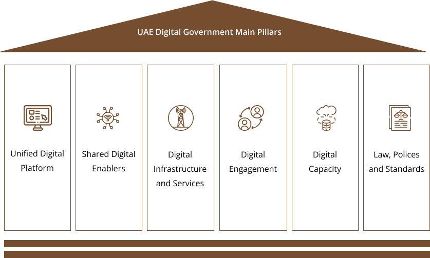Pillars of UAE's Strategic Framework for Global Prosperity and Collaboration.